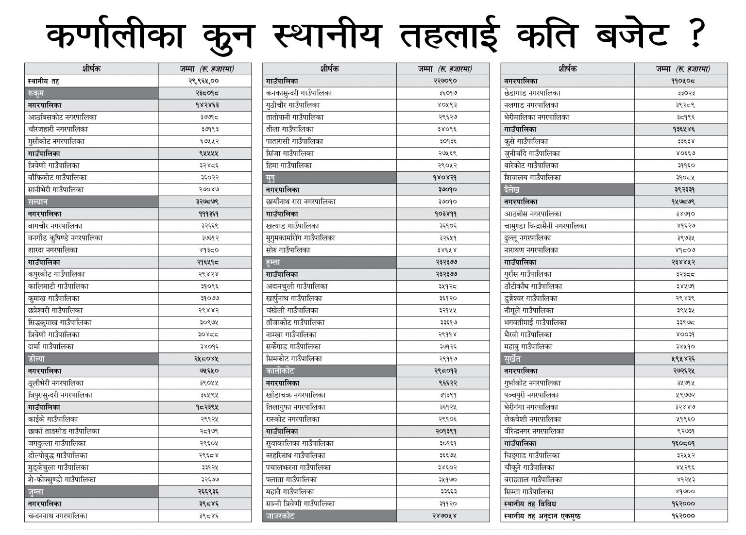 कर्णालीका कुन स्थानीय तहलाई कति बजेट ?