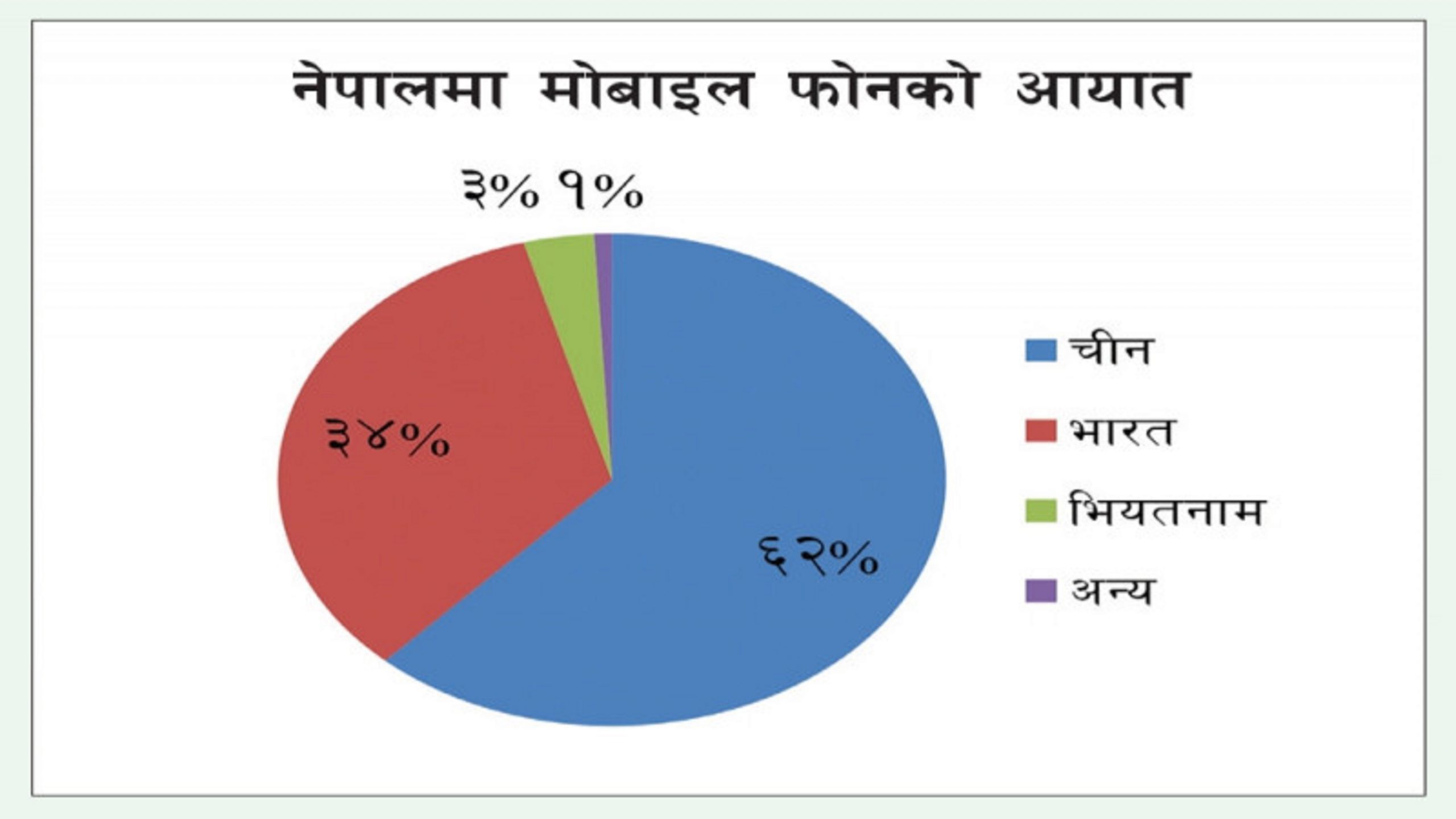 नेपालमा गत आर्थिक वर्षमा रू. ३७ अर्बको मोबाइल फोन आयात