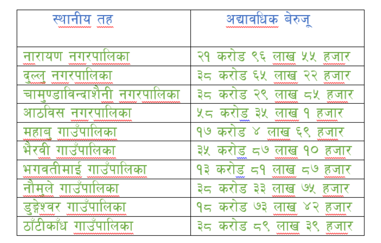दैलेखका १० स्थानीय तहको बेरुजु ३२० करोड